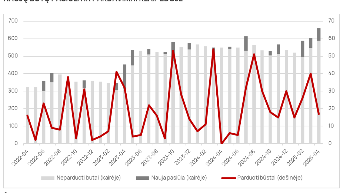 Sostinės NT plėtotojų spurtas - beveik 1000 naujų būstų 4