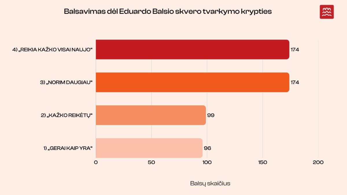 Gyventojai nusprendė: Eduardo Balsio skverui Žvėryne reikia pokyčių 3