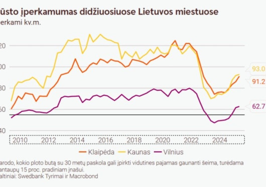 Nekilnojamojo turto rinkai toliau klestint, auga ir būsto įperkamumas