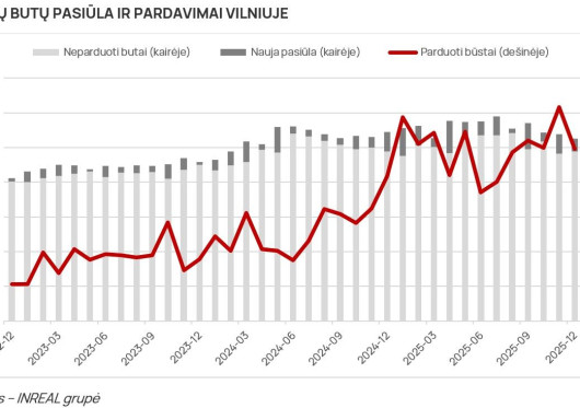 2025-ųjų naujų būstų rinka aktyvumu nusileido tik 2021-iesiems