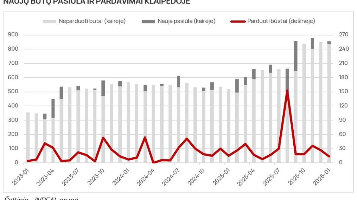 2026-uosius naujų būstų rinka pradėjo spurtu 3