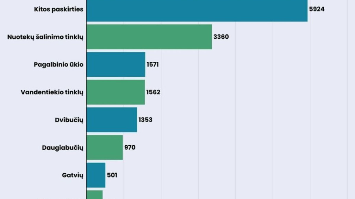 2025 m. statybos leidimų statistika pagal paskirtį: dominavo vienbučiai, lyderis – Vilniaus rajonas 1
