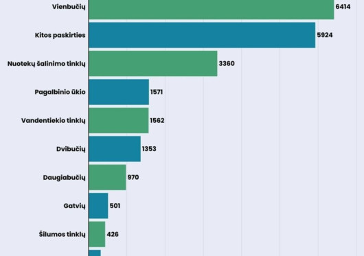 2025 m. statybos leidimų statistika pagal paskirtį: dominavo vienbučiai, lyderis – Vilniaus rajonas