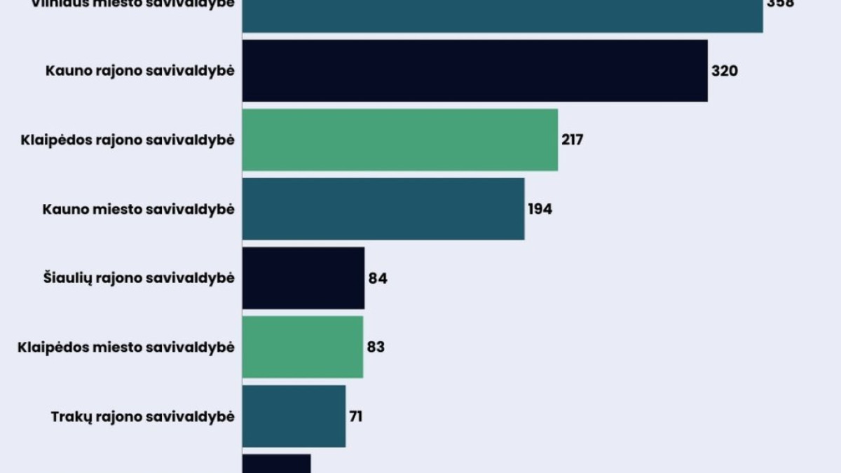 Statybos leidimų tendencijos: ką atskleidžia 2026-ųjų pirmas ketvirtis? 1