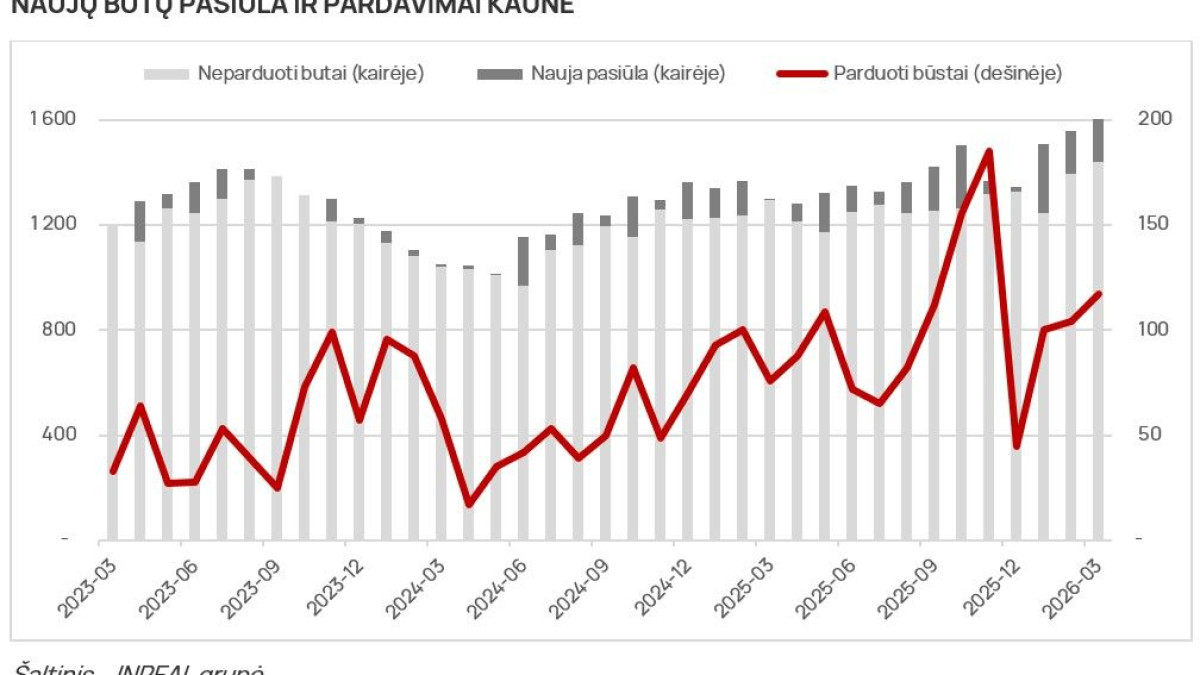 2026 metų I ketvirčio būsto rinkos rezultatai geresni nei pernai  1