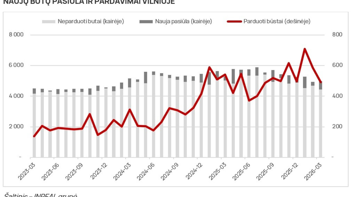 2026 metų I ketvirčio būsto rinkos rezultatai geresni nei pernai  3