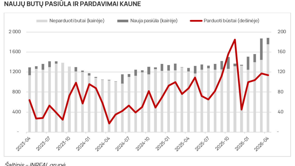 Rekordinė naujo būsto pasiūla Vilniuje koncentruojasi keliuose projektuose  1