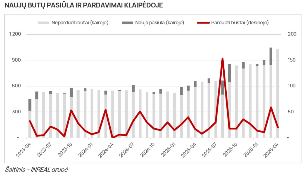 Rekordinė naujo būsto pasiūla Vilniuje koncentruojasi keliuose projektuose  2