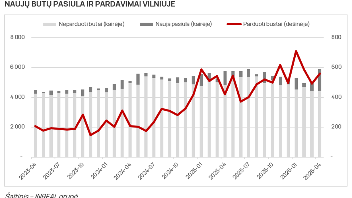 Rekordinė naujo būsto pasiūla Vilniuje koncentruojasi keliuose projektuose  3