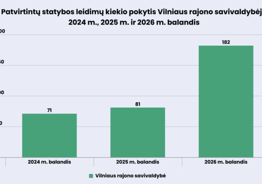 SSVA: Vilniaus rajone fiksuojamas rekordinis statybos leidimų kiekio augimas