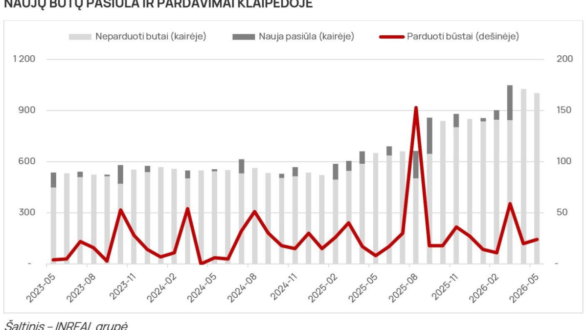 Auga būsto pasiūla, tačiau pasirinkimas gali mažėti 3