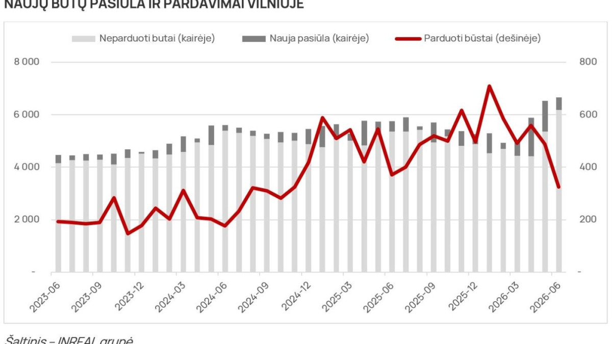 Rekordinė naujo būsto ketvirčio pasiūla ir sulėtėję birželio pardavimai  1
