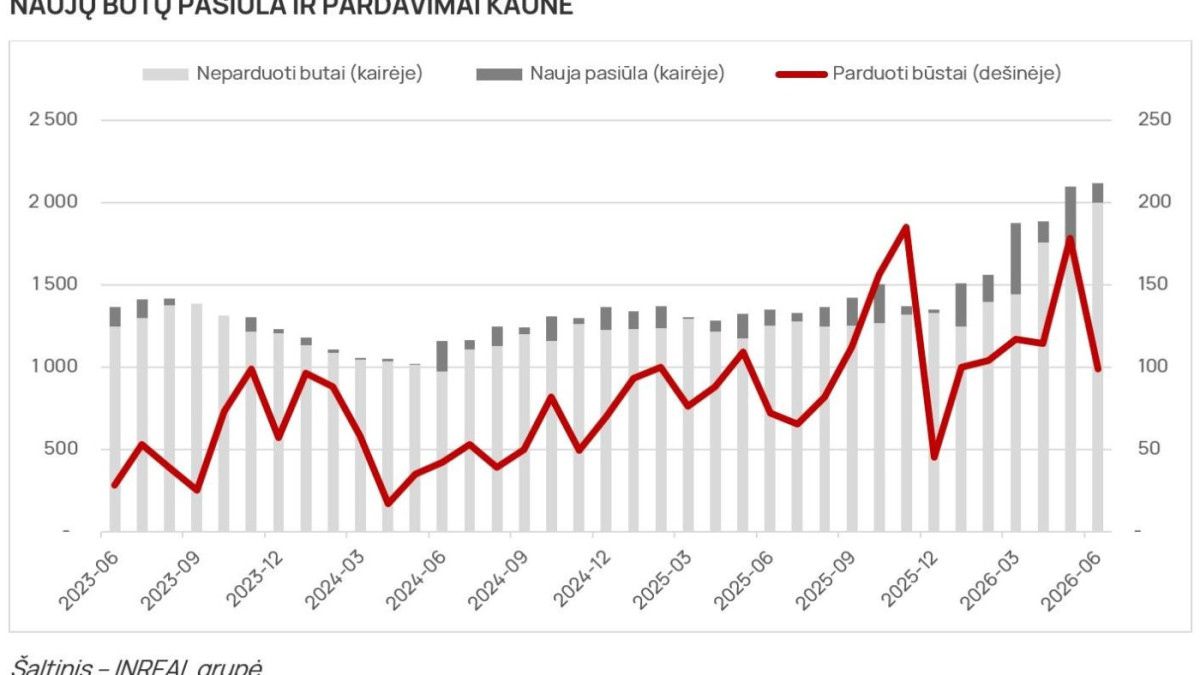 Rekordinė naujo būsto ketvirčio pasiūla ir sulėtėję birželio pardavimai  2
