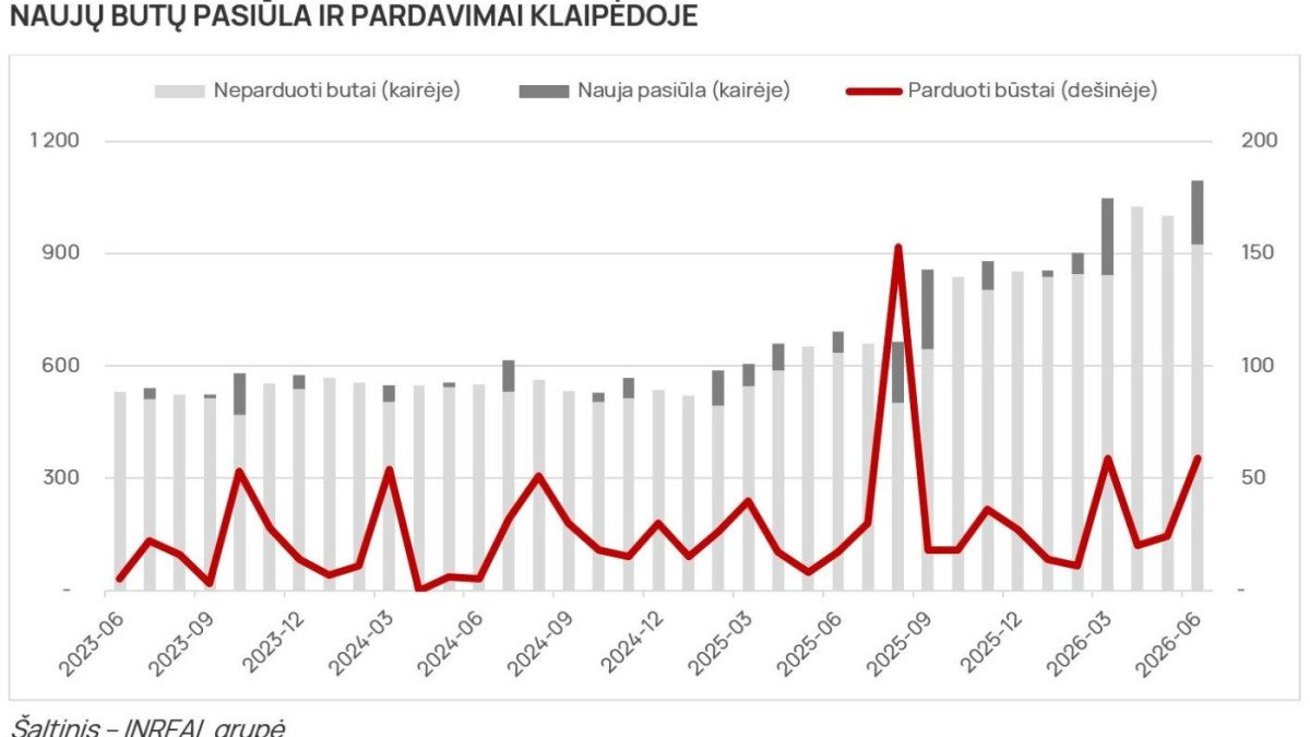 Rekordinė naujo būsto ketvirčio pasiūla ir sulėtėję birželio pardavimai  3